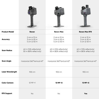 Scanner spatial 3DMakerpro Raven LiDAR