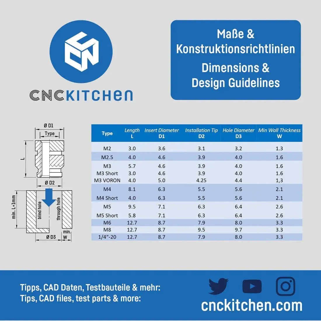 Inserto Filettato 1/4"-20x12,7 Standard 20pz - CNC Kitchen - 3Digital | Droni e Stampanti 3D