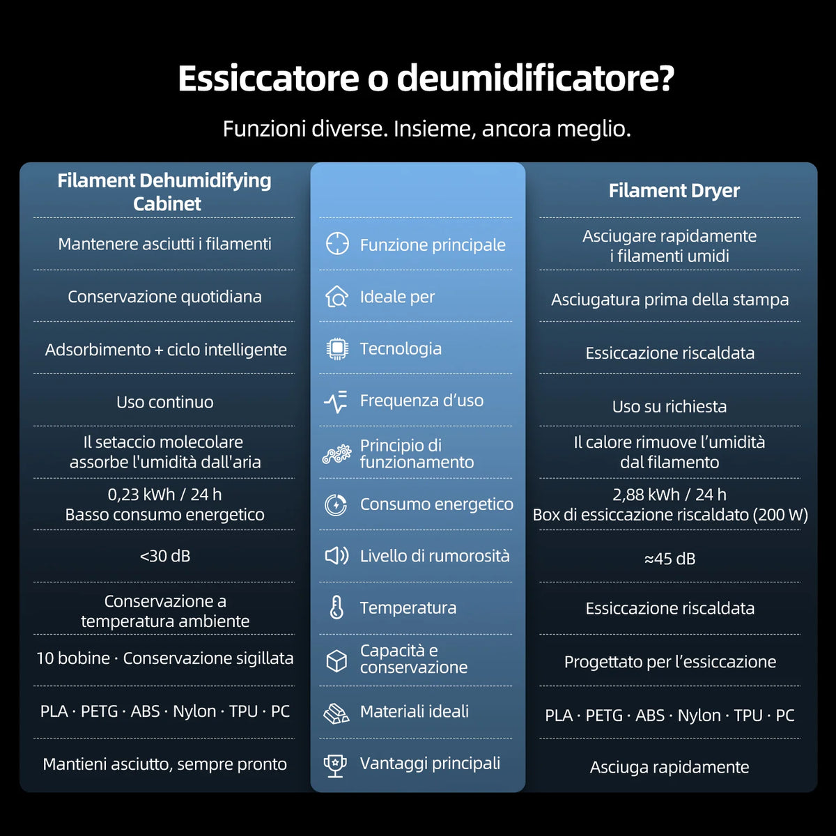 SUNLU FilaDC i10 – Deumidificatore per filamenti