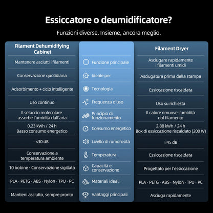 SUNLU FilaDC i10 – Deumidificatore per filamenti